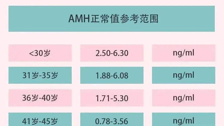 AMH只有0.1可以试管吗？试管成功率多少